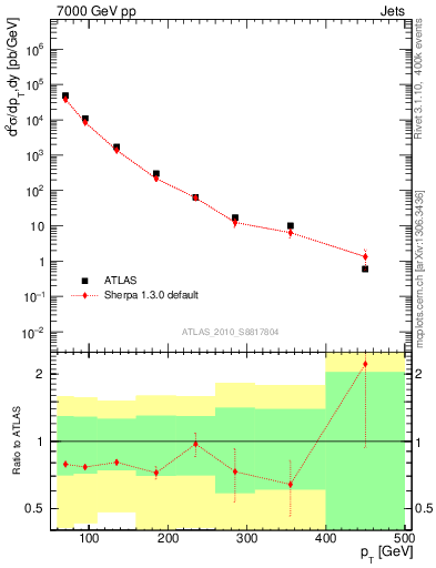 Plot of j.pt in 7000 GeV pp collisions