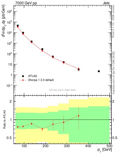 Plot of j.pt in 7000 GeV pp collisions