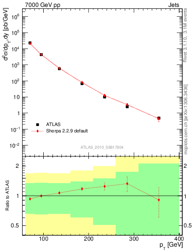 Plot of j.pt in 7000 GeV pp collisions