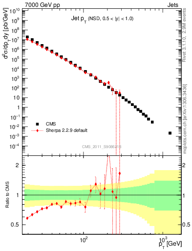 Plot of j.pt in 7000 GeV pp collisions