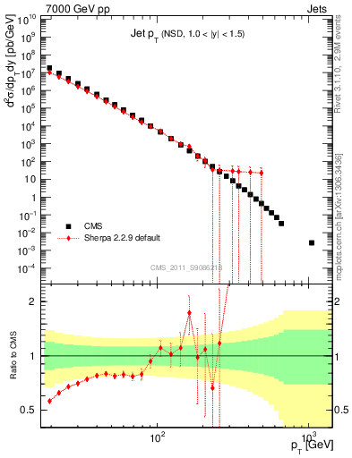 Plot of j.pt in 7000 GeV pp collisions