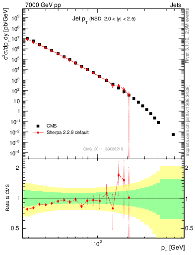 Plot of j.pt in 7000 GeV pp collisions