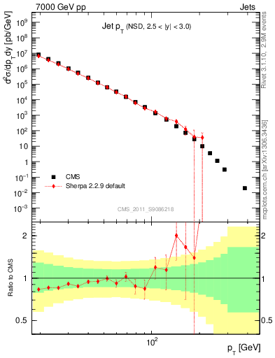 Plot of j.pt in 7000 GeV pp collisions