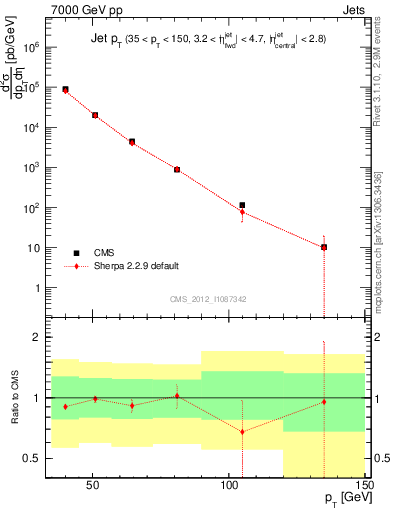 Plot of j.pt in 7000 GeV pp collisions