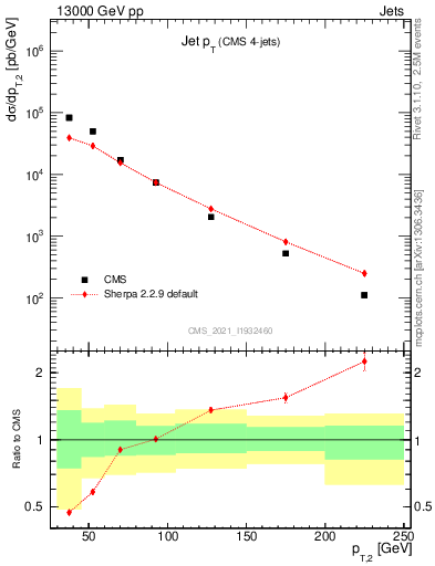 Plot of j.pt in 13000 GeV pp collisions