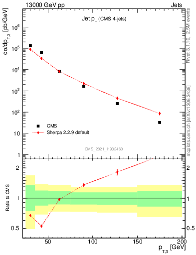 Plot of j.pt in 13000 GeV pp collisions