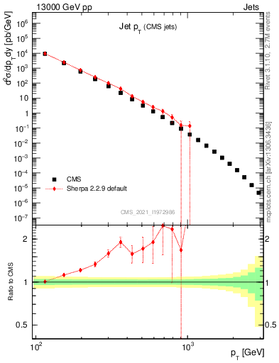 Plot of j.pt in 13000 GeV pp collisions