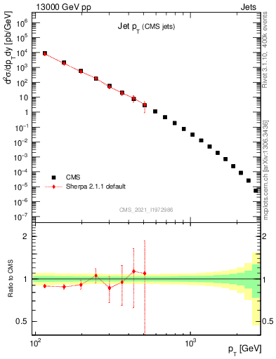 Plot of j.pt in 13000 GeV pp collisions