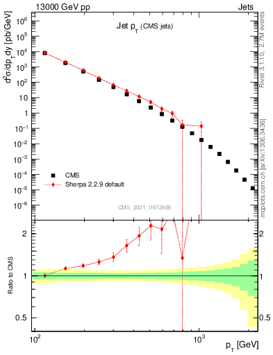 Plot of j.pt in 13000 GeV pp collisions