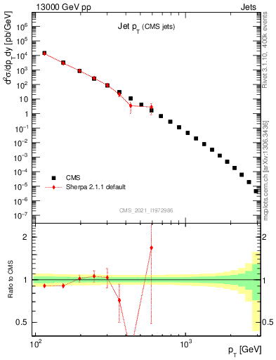 Plot of j.pt in 13000 GeV pp collisions