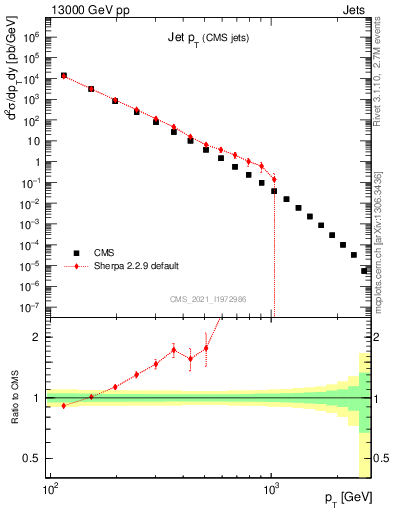 Plot of j.pt in 13000 GeV pp collisions