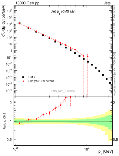 Plot of j.pt in 13000 GeV pp collisions