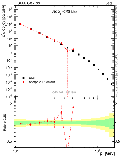 Plot of j.pt in 13000 GeV pp collisions