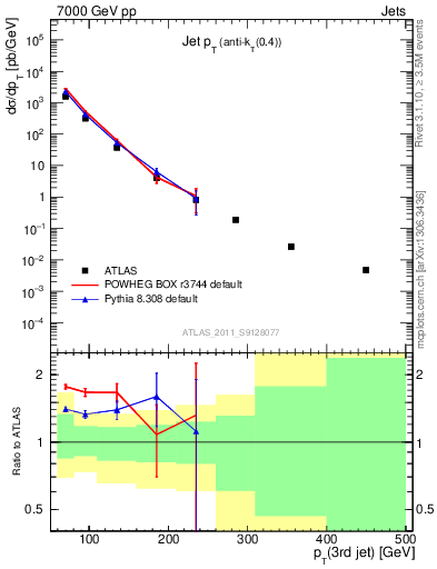 Plot of j.pt in 7000 GeV pp collisions