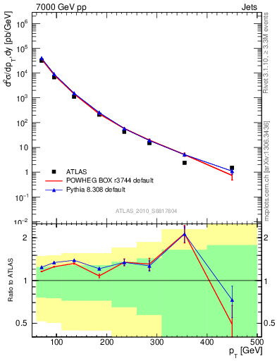 Plot of j.pt in 7000 GeV pp collisions