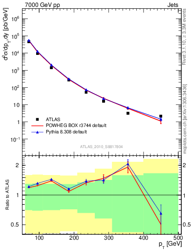 Plot of j.pt in 7000 GeV pp collisions