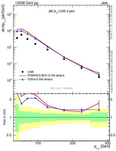 Plot of j.pt in 13000 GeV pp collisions