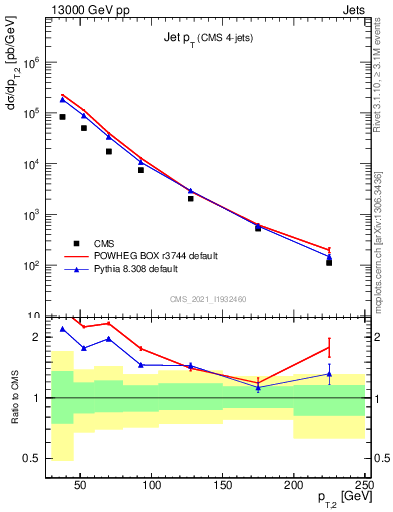 Plot of j.pt in 13000 GeV pp collisions