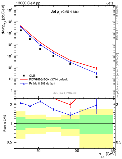 Plot of j.pt in 13000 GeV pp collisions