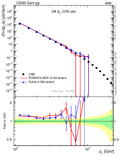 Plot of j.pt in 13000 GeV pp collisions