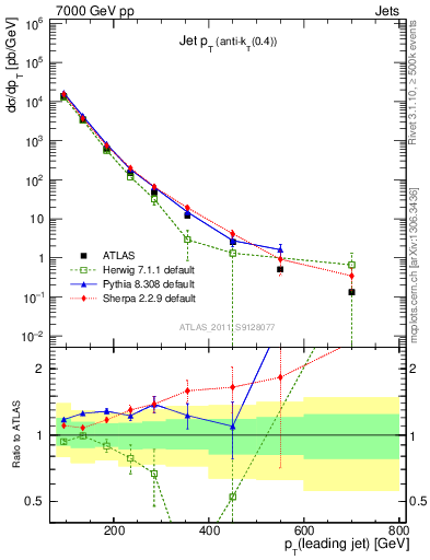 Plot of j.pt in 7000 GeV pp collisions