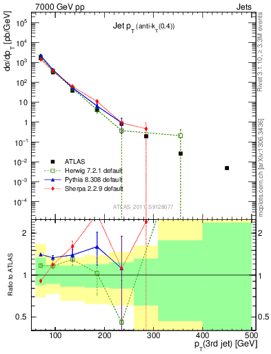 Plot of j.pt in 7000 GeV pp collisions