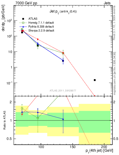 Plot of j.pt in 7000 GeV pp collisions