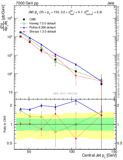 Plot of j.pt in 7000 GeV pp collisions