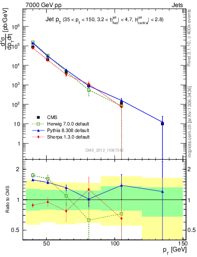 Plot of j.pt in 7000 GeV pp collisions