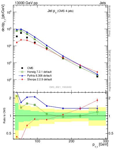 Plot of j.pt in 13000 GeV pp collisions