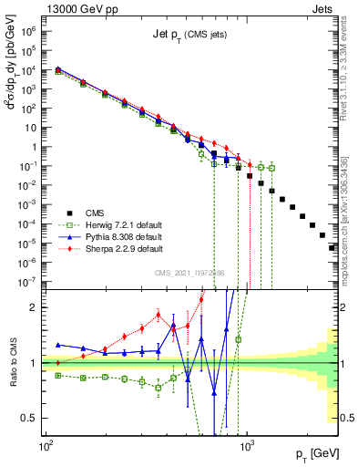 Plot of j.pt in 13000 GeV pp collisions