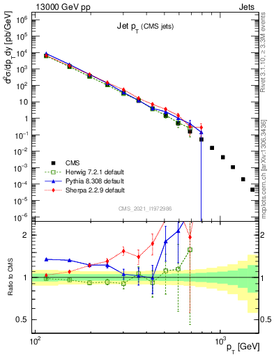 Plot of j.pt in 13000 GeV pp collisions