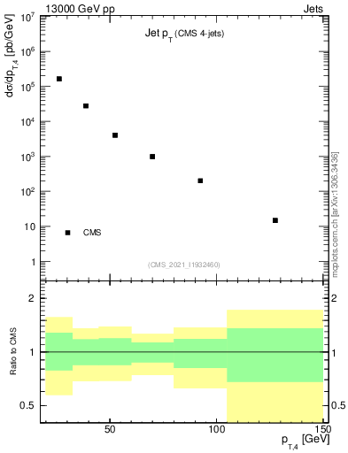 Plot of j.pt in 13000 GeV pp collisions