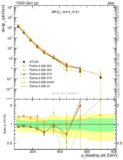 Plot of j.pt in 7000 GeV pp collisions