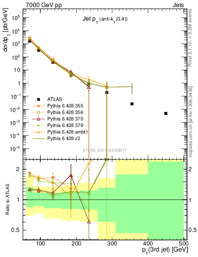 Plot of j.pt in 7000 GeV pp collisions