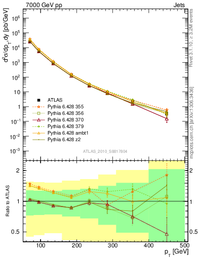 Plot of j.pt in 7000 GeV pp collisions