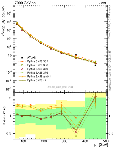 Plot of j.pt in 7000 GeV pp collisions