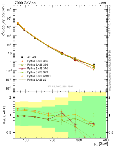 Plot of j.pt in 7000 GeV pp collisions