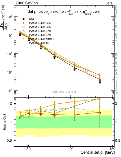 Plot of j.pt in 7000 GeV pp collisions