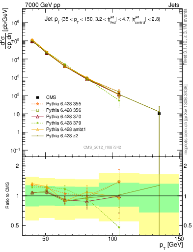 Plot of j.pt in 7000 GeV pp collisions