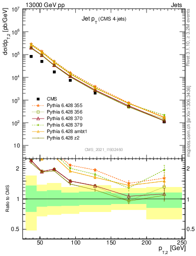 Plot of j.pt in 13000 GeV pp collisions