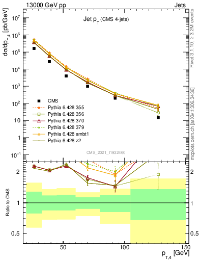 Plot of j.pt in 13000 GeV pp collisions