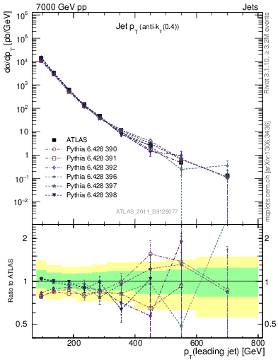 Plot of j.pt in 7000 GeV pp collisions