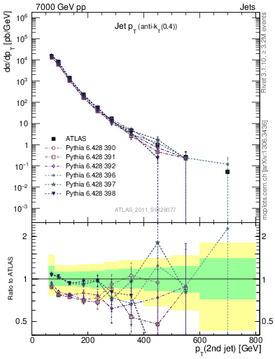 Plot of j.pt in 7000 GeV pp collisions