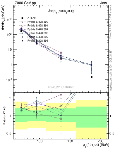 Plot of j.pt in 7000 GeV pp collisions