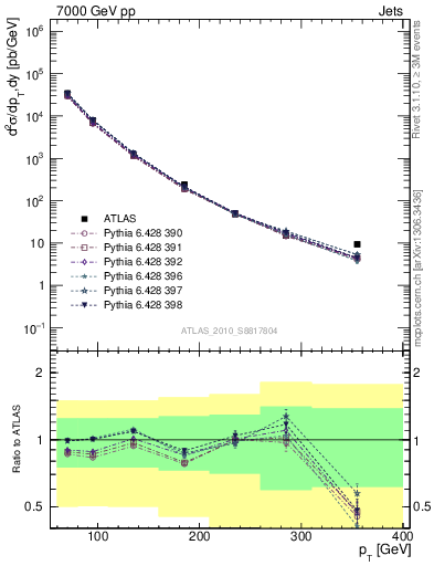 Plot of j.pt in 7000 GeV pp collisions