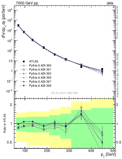 Plot of j.pt in 7000 GeV pp collisions