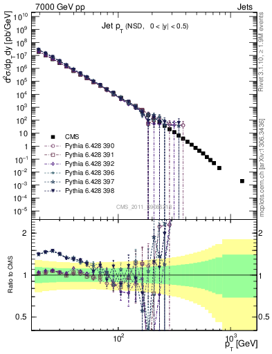 Plot of j.pt in 7000 GeV pp collisions