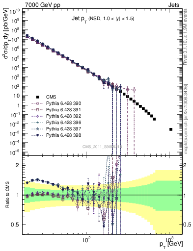 Plot of j.pt in 7000 GeV pp collisions