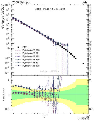 Plot of j.pt in 7000 GeV pp collisions